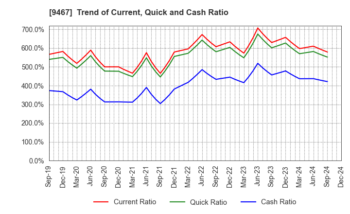 9467 AlphaPolis Co.,Ltd.: Trend of Current, Quick and Cash Ratio