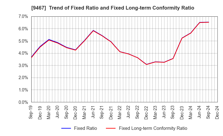 9467 AlphaPolis Co.,Ltd.: Trend of Fixed Ratio and Fixed Long-term Conformity Ratio