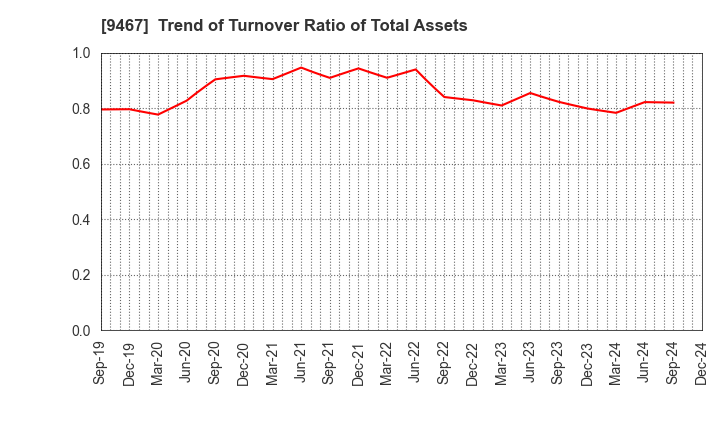 9467 AlphaPolis Co.,Ltd.: Trend of Turnover Ratio of Total Assets