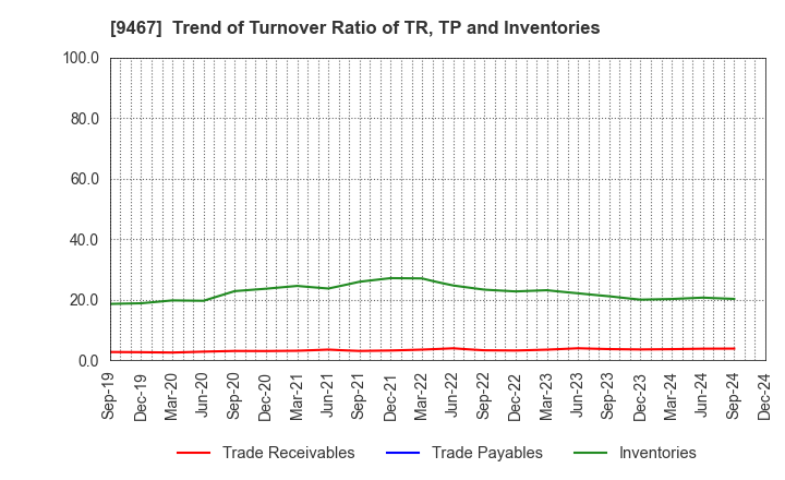 9467 AlphaPolis Co.,Ltd.: Trend of Turnover Ratio of TR, TP and Inventories