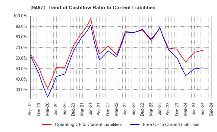 9467 AlphaPolis Co.,Ltd.: Trend of Cashflow Ratio to Current Liabilities