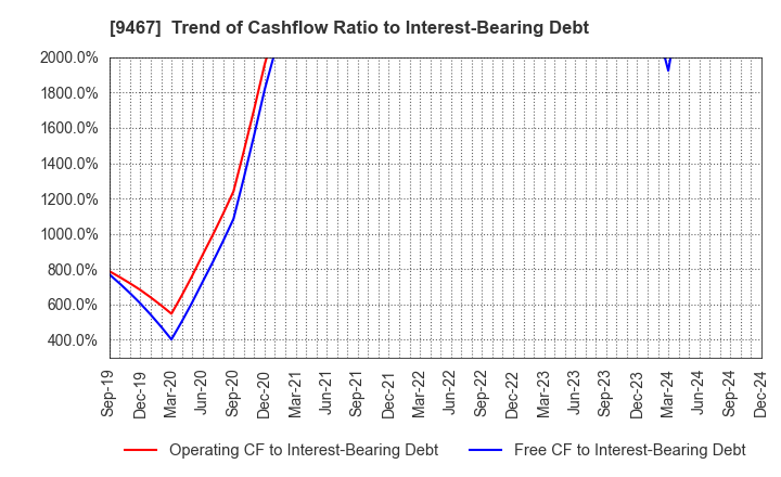 9467 AlphaPolis Co.,Ltd.: Trend of Cashflow Ratio to Interest-Bearing Debt