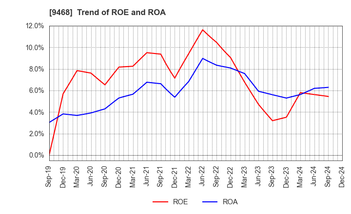 9468 KADOKAWA CORPORATION: Trend of ROE and ROA