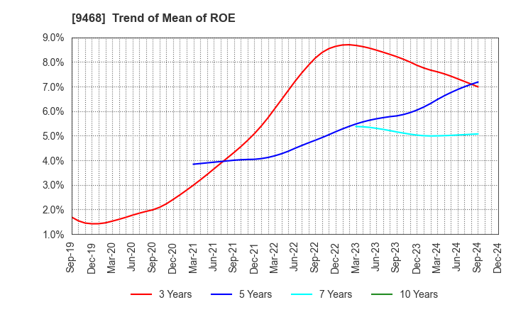 9468 KADOKAWA CORPORATION: Trend of Mean of ROE