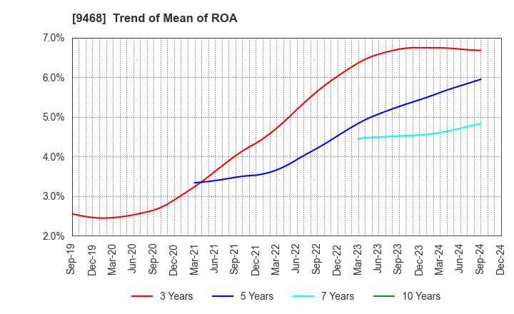 9468 KADOKAWA CORPORATION: Trend of Mean of ROA