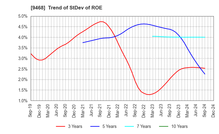 9468 KADOKAWA CORPORATION: Trend of StDev of ROE