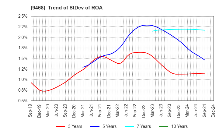 9468 KADOKAWA CORPORATION: Trend of StDev of ROA