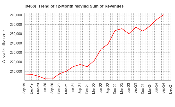 9468 KADOKAWA CORPORATION: Trend of 12-Month Moving Sum of Revenues