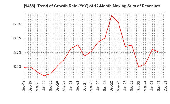 9468 KADOKAWA CORPORATION: Trend of Growth Rate (YoY) of 12-Month Moving Sum of Revenues