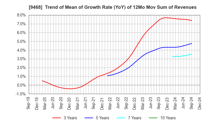 9468 KADOKAWA CORPORATION: Trend of Mean of Growth Rate (YoY) of 12Mo Mov Sum of Revenues