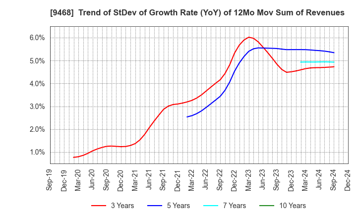 9468 KADOKAWA CORPORATION: Trend of StDev of Growth Rate (YoY) of 12Mo Mov Sum of Revenues