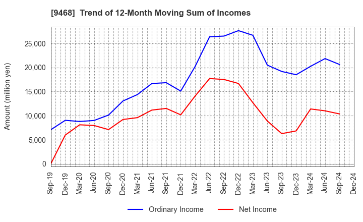 9468 KADOKAWA CORPORATION: Trend of 12-Month Moving Sum of Incomes