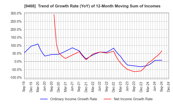 9468 KADOKAWA CORPORATION: Trend of Growth Rate (YoY) of 12-Month Moving Sum of Incomes