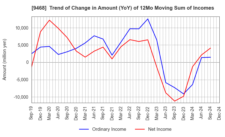 9468 KADOKAWA CORPORATION: Trend of Change in Amount (YoY) of 12Mo Moving Sum of Incomes