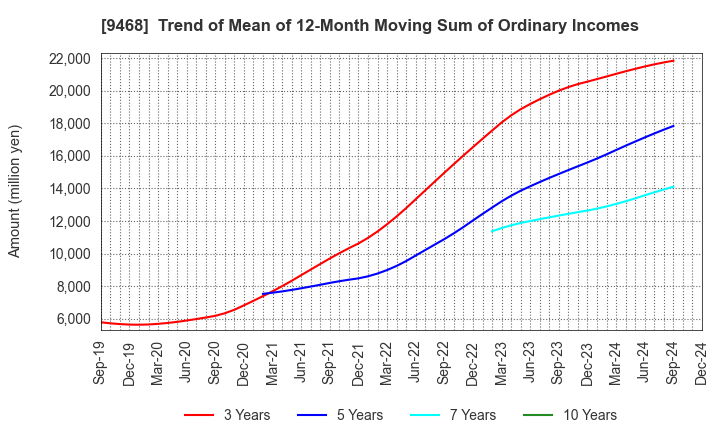 9468 KADOKAWA CORPORATION: Trend of Mean of 12-Month Moving Sum of Ordinary Incomes