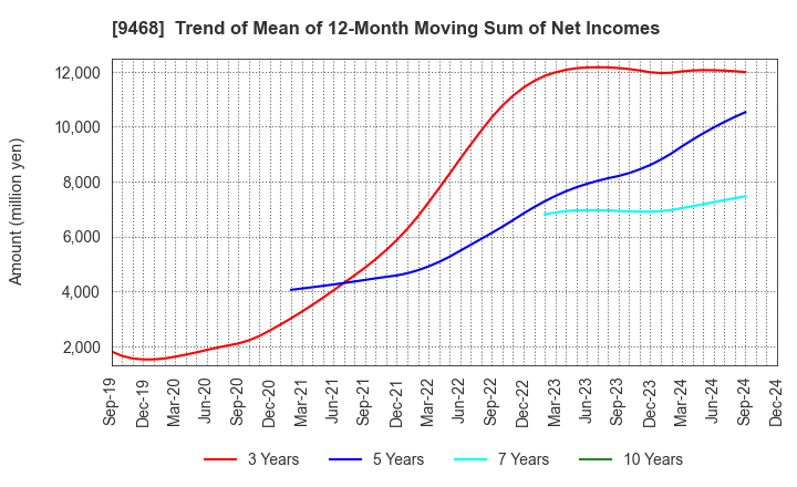 9468 KADOKAWA CORPORATION: Trend of Mean of 12-Month Moving Sum of Net Incomes