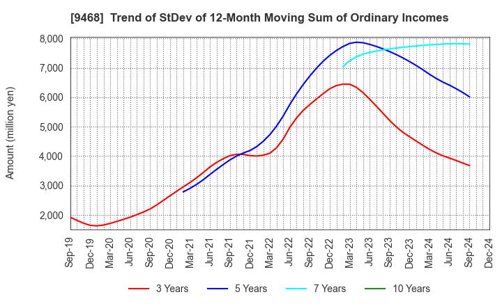 9468 KADOKAWA CORPORATION: Trend of StDev of 12-Month Moving Sum of Ordinary Incomes