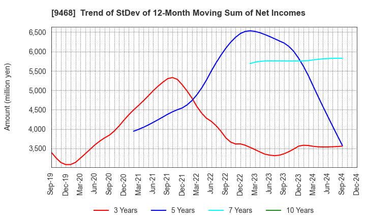 9468 KADOKAWA CORPORATION: Trend of StDev of 12-Month Moving Sum of Net Incomes