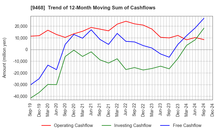 9468 KADOKAWA CORPORATION: Trend of 12-Month Moving Sum of Cashflows