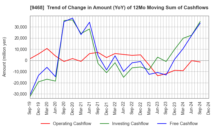 9468 KADOKAWA CORPORATION: Trend of Change in Amount (YoY) of 12Mo Moving Sum of Cashflows