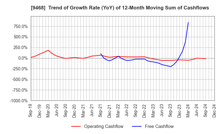 9468 KADOKAWA CORPORATION: Trend of Growth Rate (YoY) of 12-Month Moving Sum of Cashflows