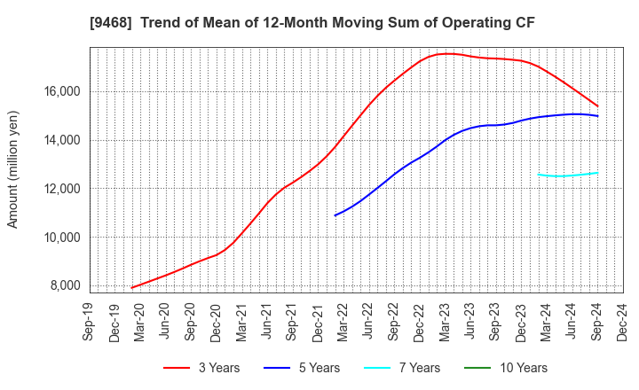 9468 KADOKAWA CORPORATION: Trend of Mean of 12-Month Moving Sum of Operating CF