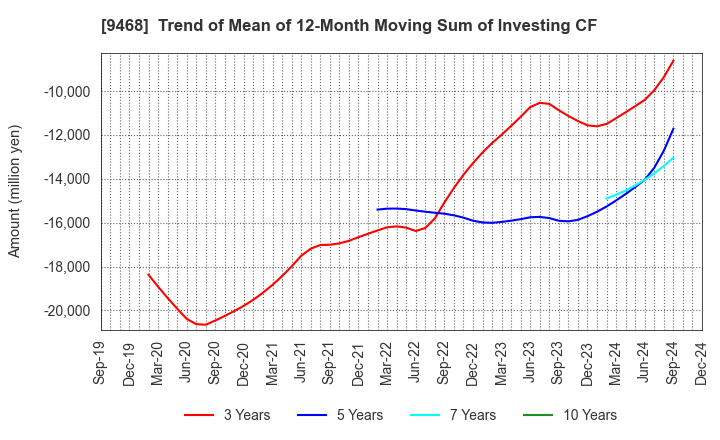 9468 KADOKAWA CORPORATION: Trend of Mean of 12-Month Moving Sum of Investing CF