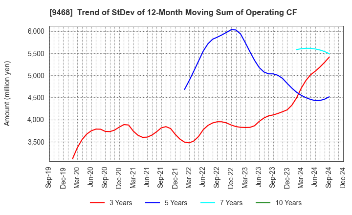 9468 KADOKAWA CORPORATION: Trend of StDev of 12-Month Moving Sum of Operating CF