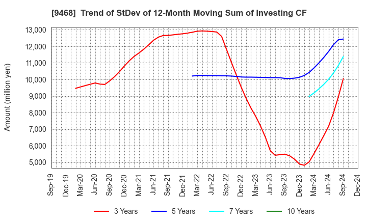 9468 KADOKAWA CORPORATION: Trend of StDev of 12-Month Moving Sum of Investing CF