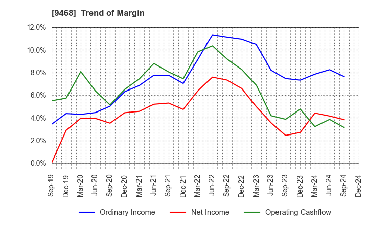 9468 KADOKAWA CORPORATION: Trend of Margin