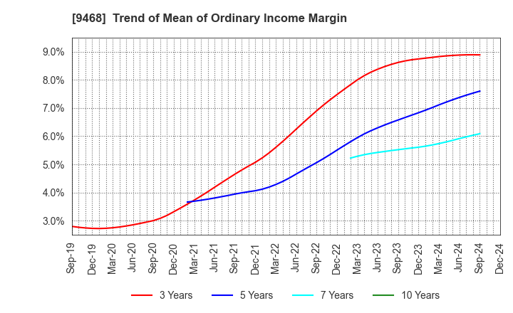 9468 KADOKAWA CORPORATION: Trend of Mean of Ordinary Income Margin