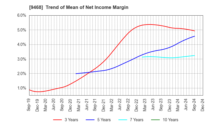 9468 KADOKAWA CORPORATION: Trend of Mean of Net Income Margin