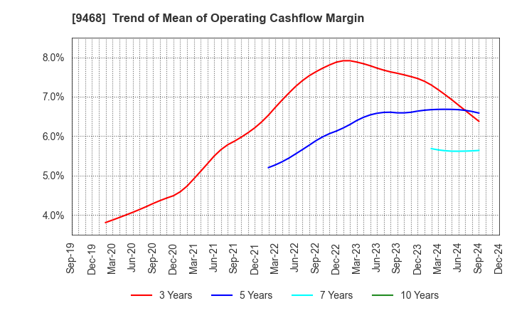 9468 KADOKAWA CORPORATION: Trend of Mean of Operating Cashflow Margin