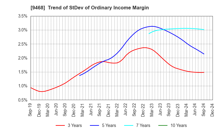 9468 KADOKAWA CORPORATION: Trend of StDev of Ordinary Income Margin