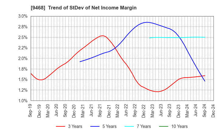 9468 KADOKAWA CORPORATION: Trend of StDev of Net Income Margin