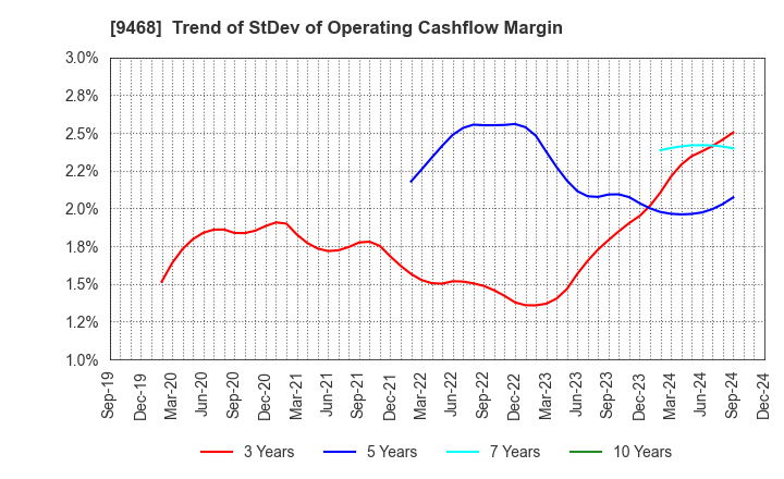 9468 KADOKAWA CORPORATION: Trend of StDev of Operating Cashflow Margin