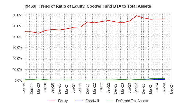 9468 KADOKAWA CORPORATION: Trend of Ratio of Equity, Goodwill and DTA to Total Assets