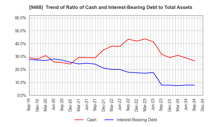 9468 KADOKAWA CORPORATION: Trend of Ratio of Cash and Interest-Bearing Debt to Total Assets