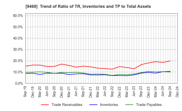 9468 KADOKAWA CORPORATION: Trend of Ratio of TR, Inventories and TP to Total Assets