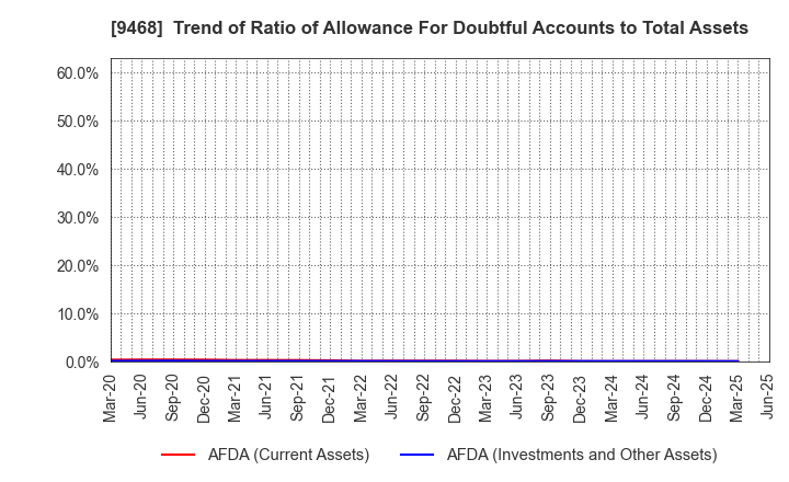 9468 KADOKAWA CORPORATION: Trend of Ratio of Allowance For Doubtful Accounts to Total Assets