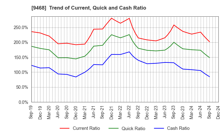 9468 KADOKAWA CORPORATION: Trend of Current, Quick and Cash Ratio