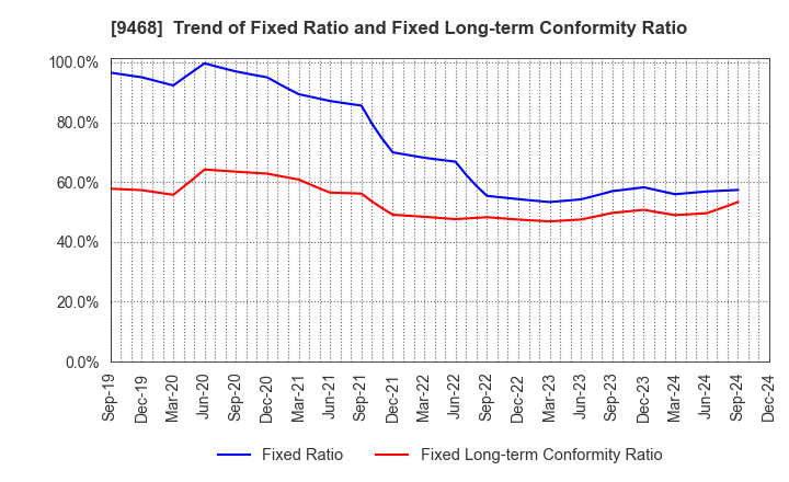 9468 KADOKAWA CORPORATION: Trend of Fixed Ratio and Fixed Long-term Conformity Ratio