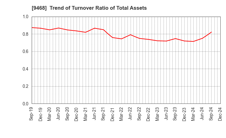 9468 KADOKAWA CORPORATION: Trend of Turnover Ratio of Total Assets