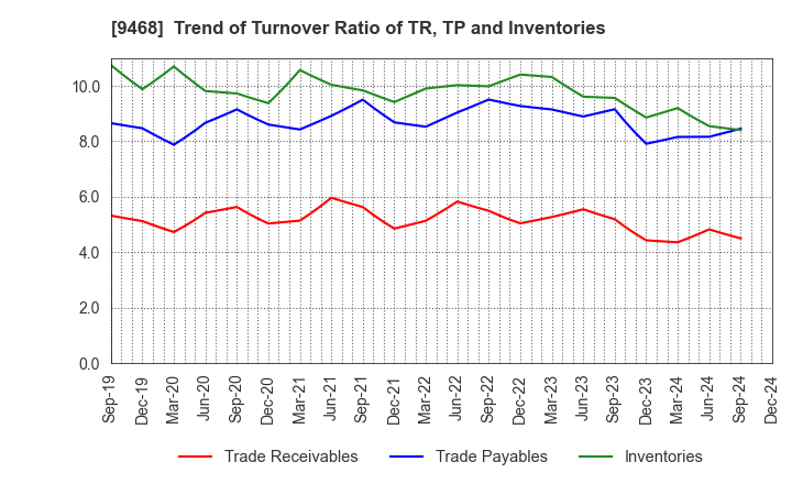 9468 KADOKAWA CORPORATION: Trend of Turnover Ratio of TR, TP and Inventories