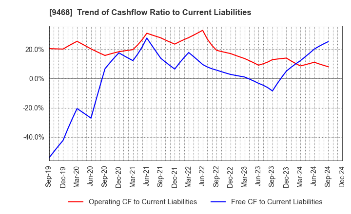 9468 KADOKAWA CORPORATION: Trend of Cashflow Ratio to Current Liabilities