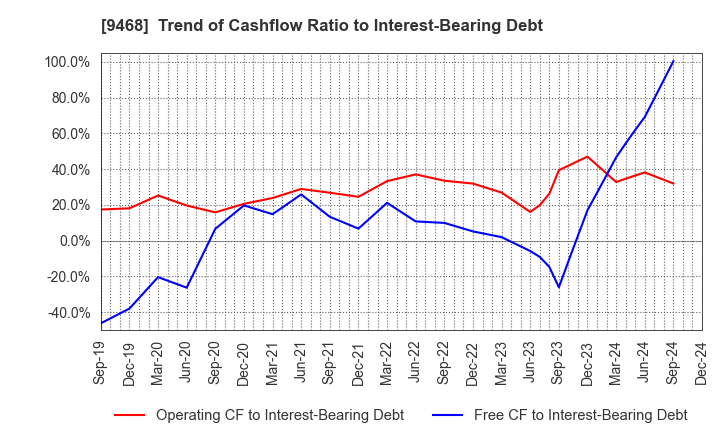 9468 KADOKAWA CORPORATION: Trend of Cashflow Ratio to Interest-Bearing Debt