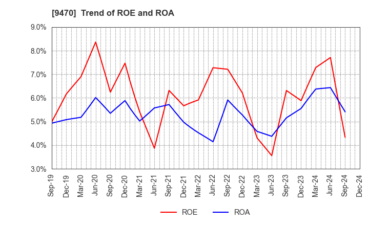 9470 GAKKEN HOLDINGS CO.,LTD.: Trend of ROE and ROA