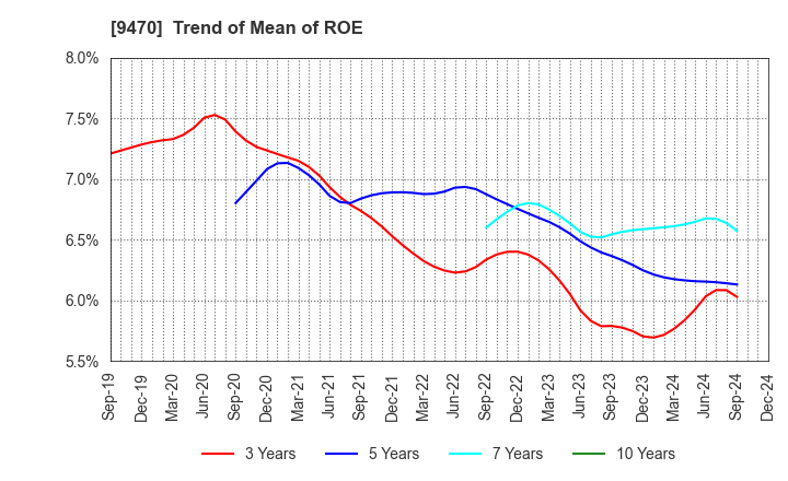 9470 GAKKEN HOLDINGS CO.,LTD.: Trend of Mean of ROE