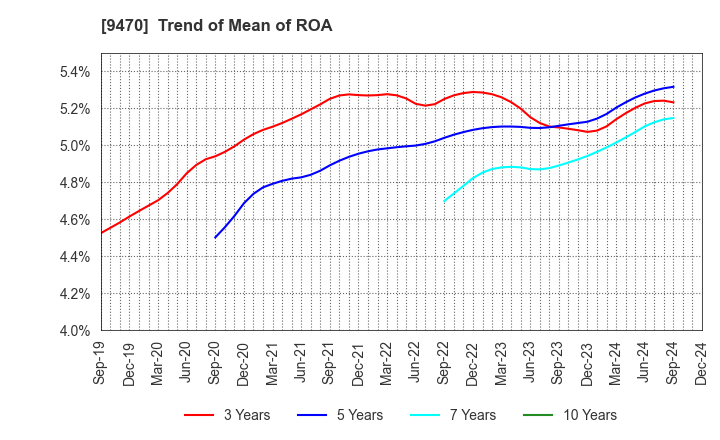 9470 GAKKEN HOLDINGS CO.,LTD.: Trend of Mean of ROA