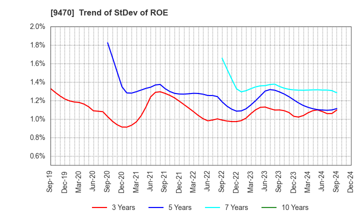 9470 GAKKEN HOLDINGS CO.,LTD.: Trend of StDev of ROE